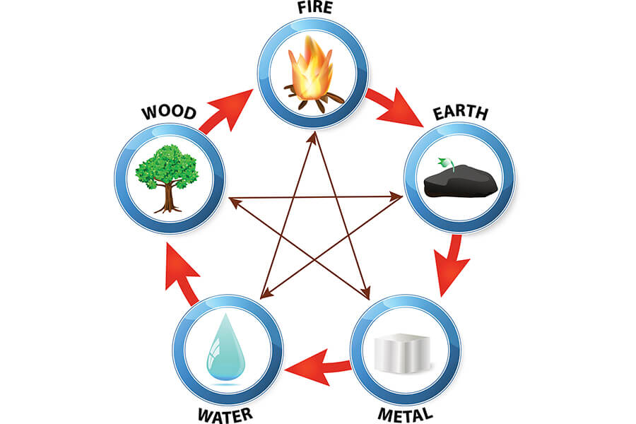 Elements of feng shui